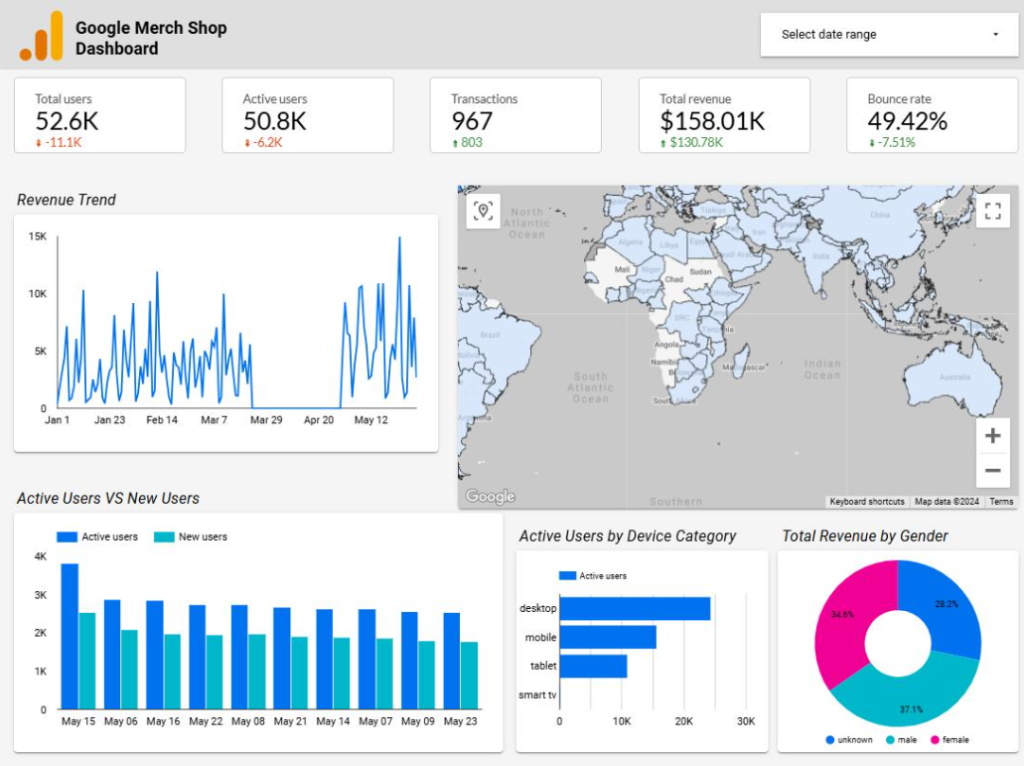 Google Analytics Dashboard design